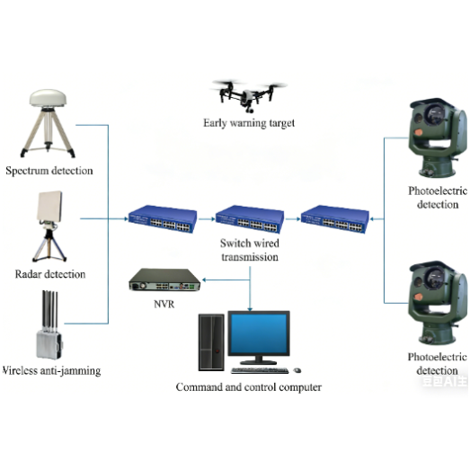 Intelligent Electro-optical System-SDMA35-TRC6516 Air Surveillance Thermal Camera